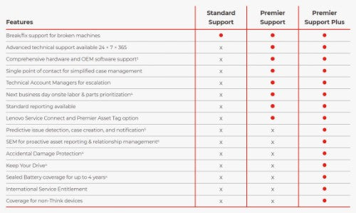 Lenovo Premier Support Plus Upgrade - Extended service agreement - parts and labour (for system with 3 years on-site warranty) - 4 years - on-site - for ThinkCentre M90, M900, M90a Gen 2, M90a Gen 3, M90a Pro Gen 3, M910, M920z AIO, M93, X1
